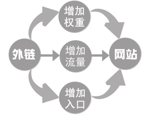 常規(guī)的seo外鏈建設(shè)途徑有哪些？