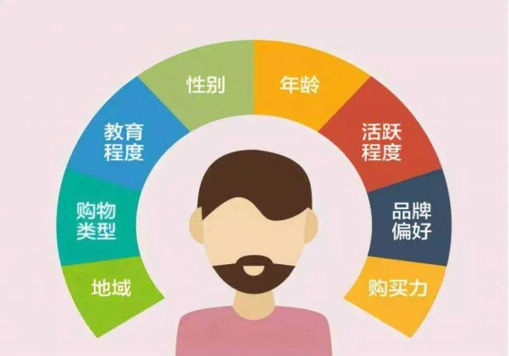 企業(yè)運營推廣中如何做用戶畫像分析？