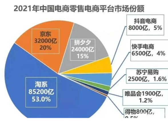 最新電商市場(chǎng)份額公布，淘系,京東,拼多多三足鼎立！