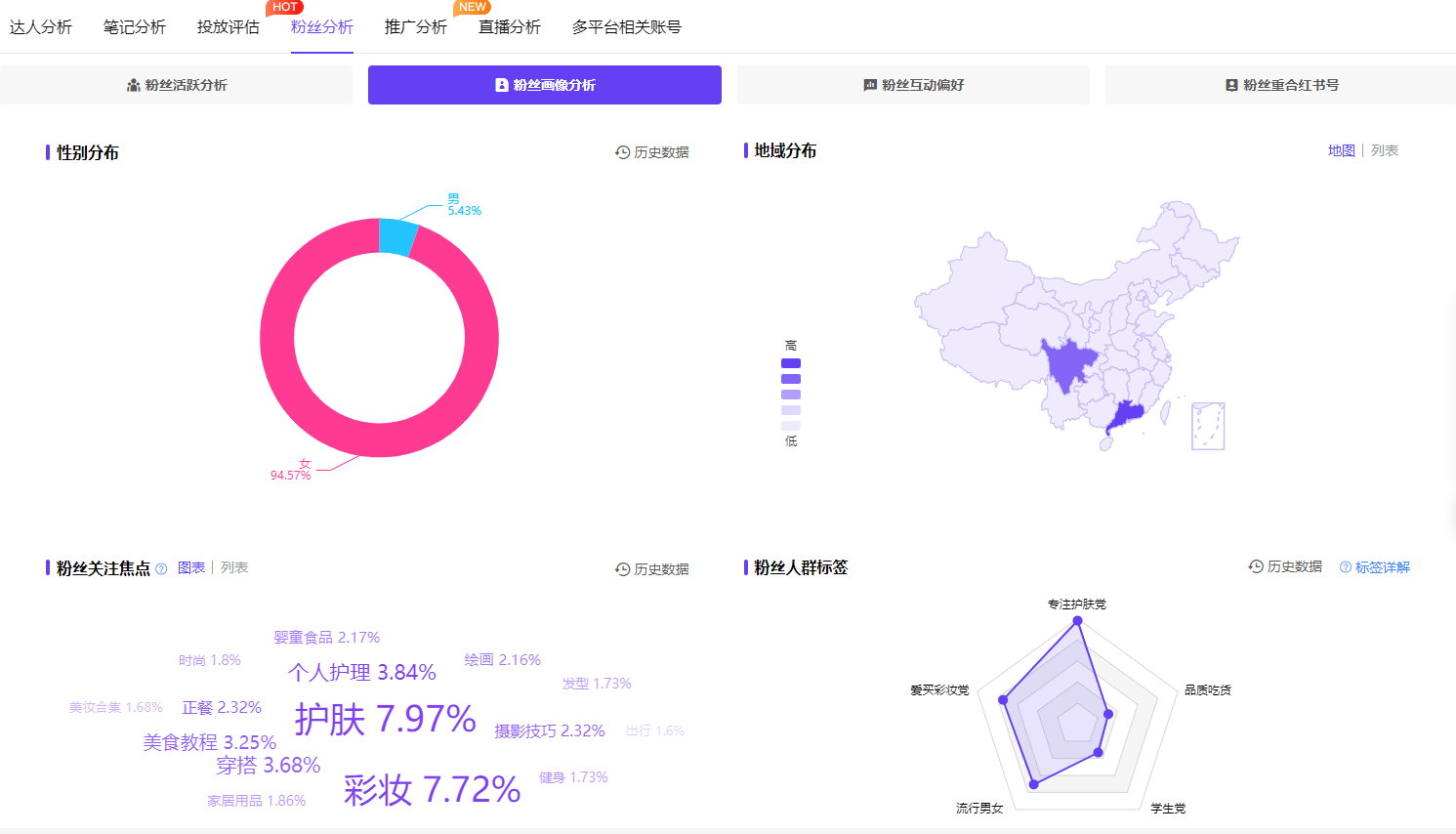 小紅書(shū)數(shù)據(jù)平臺(tái)解讀！四象限定位法，助力品牌找準(zhǔn)定位