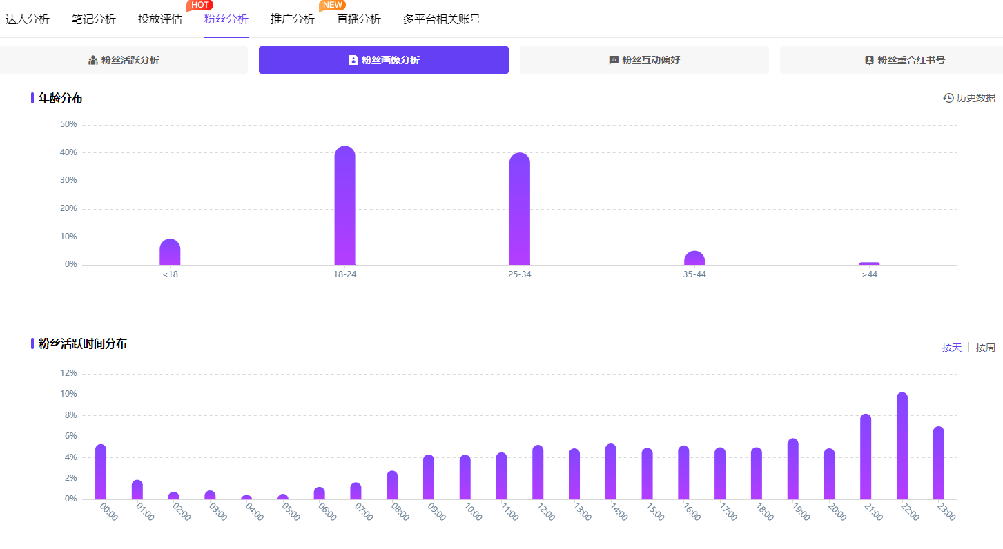 小紅書(shū)數(shù)據(jù)平臺(tái)解讀！四象限定位法，助力品牌找準(zhǔn)定位