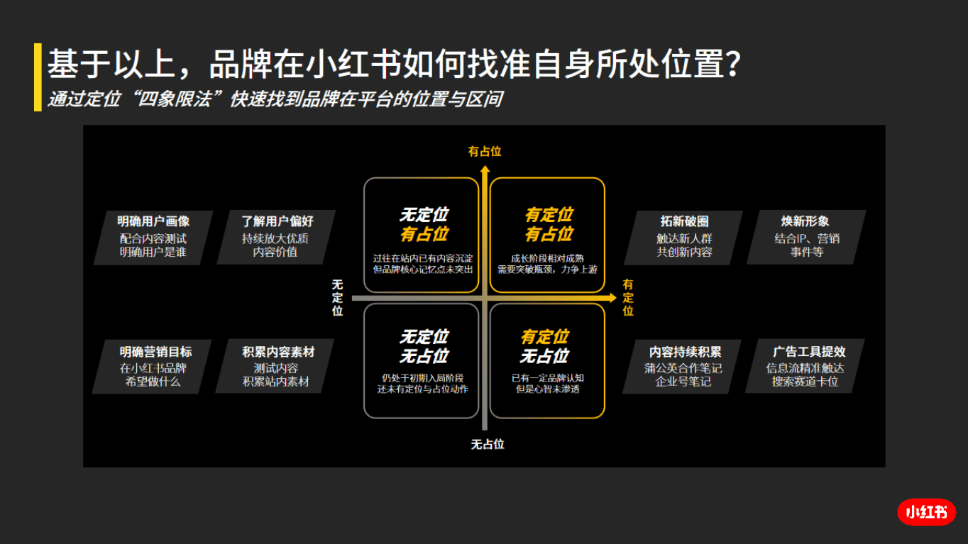 小紅書(shū)數(shù)據(jù)平臺(tái)解讀！四象限定位法，助力品牌找準(zhǔn)定位