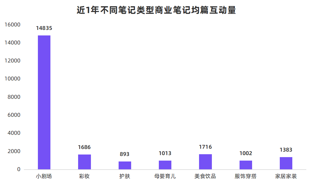 000篇筆記總結(jié)，小紅書品牌如何開辟營銷新陣地？|