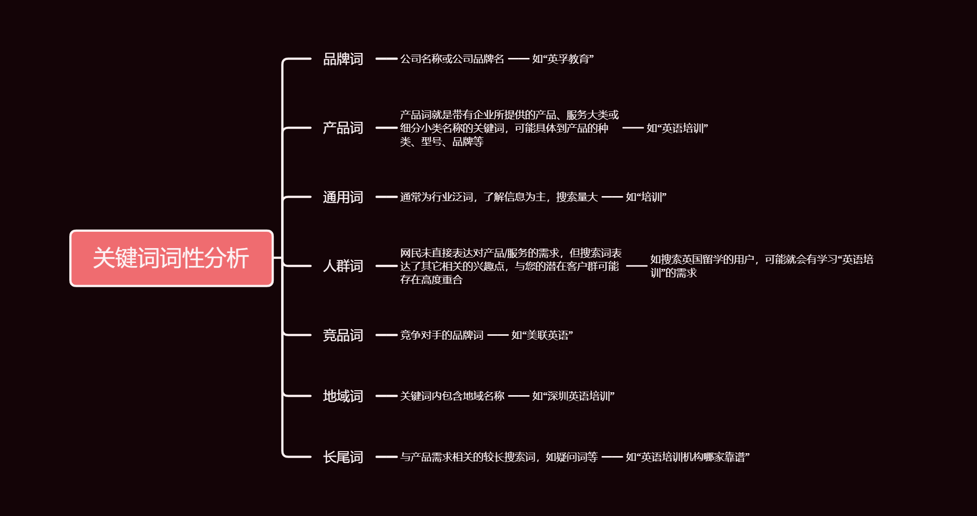 百度推廣如何做推廣單元詞性分類？