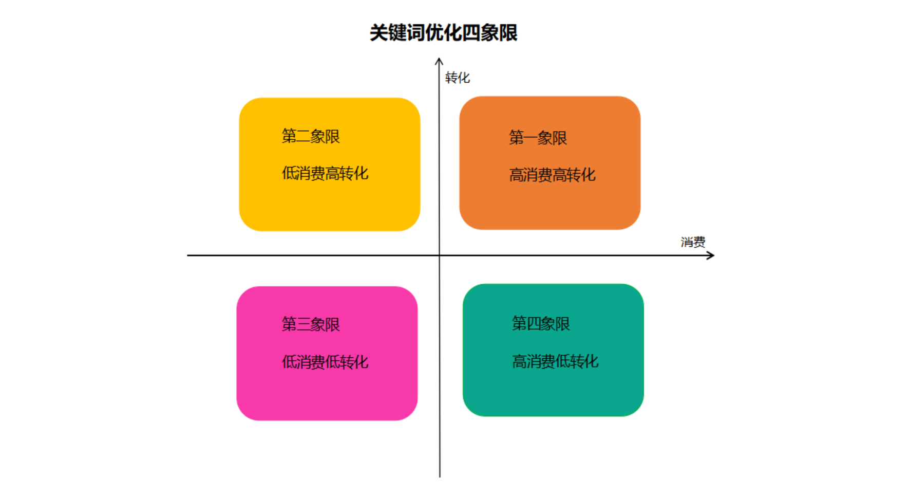 百度推廣廣告投放之關(guān)鍵詞四象限分析法