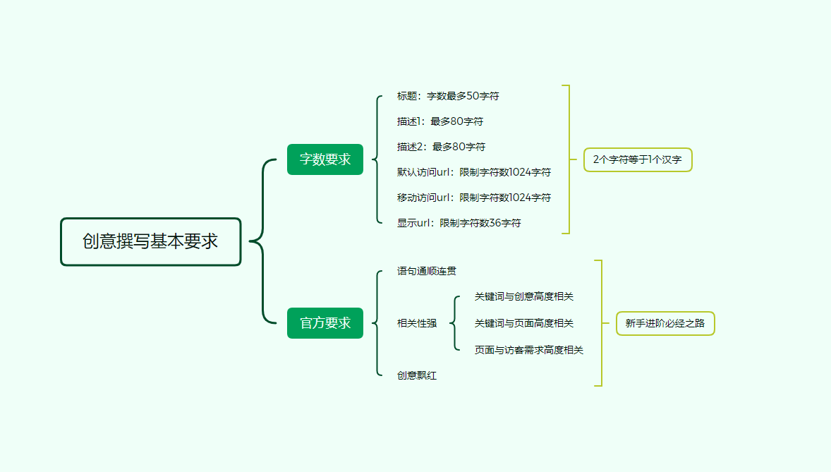 搜索引擎推廣之優(yōu)質(zhì)創(chuàng)意如何寫才能吸引人促轉(zhuǎn)化？